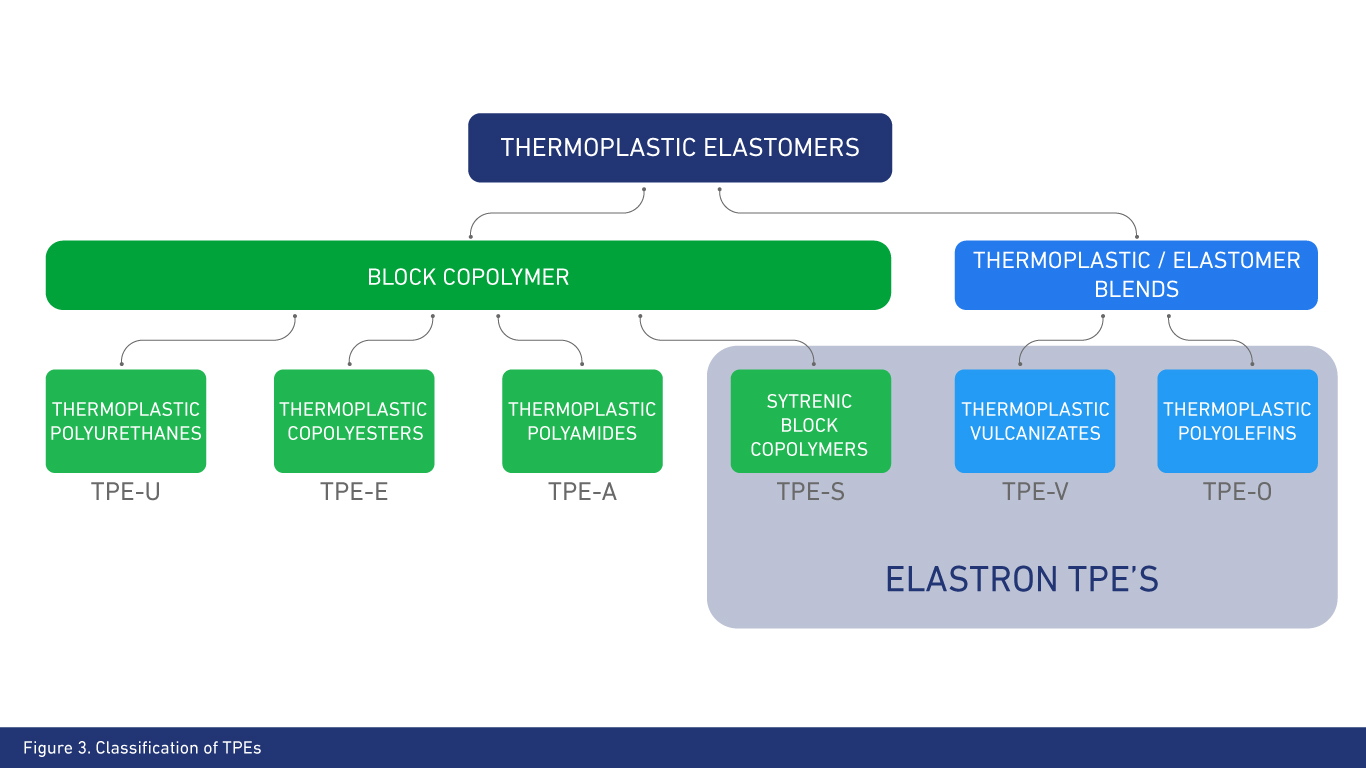 Classification of TPEs