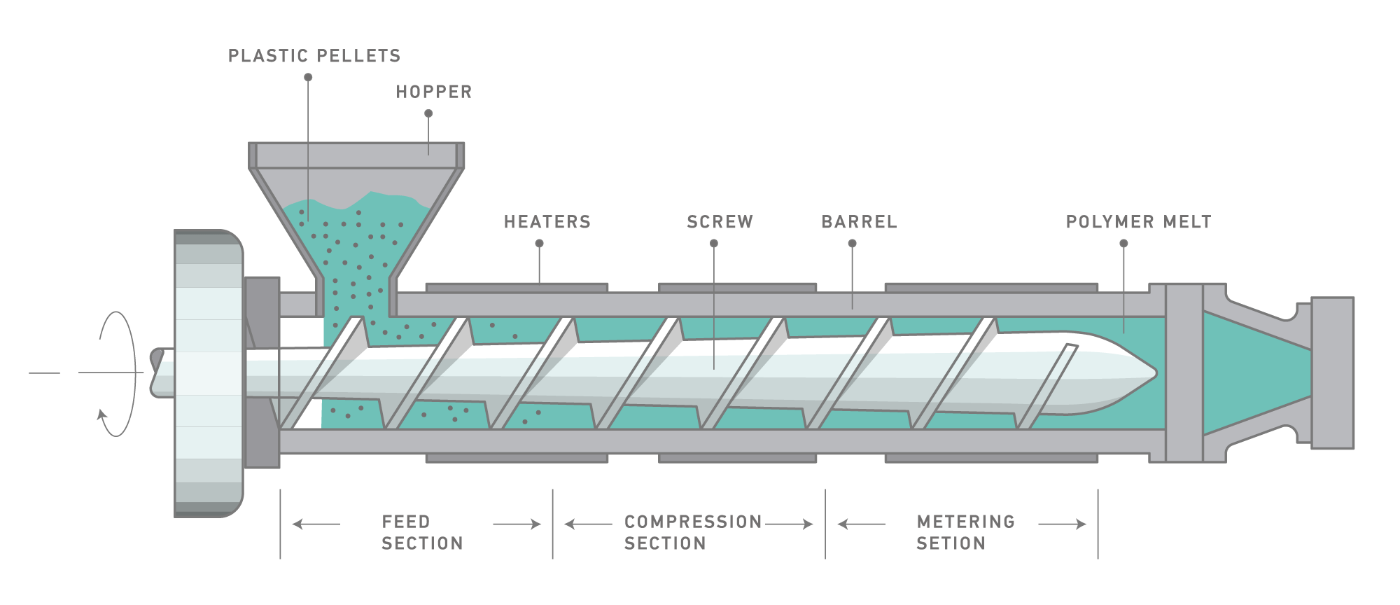 extrusion of plastics