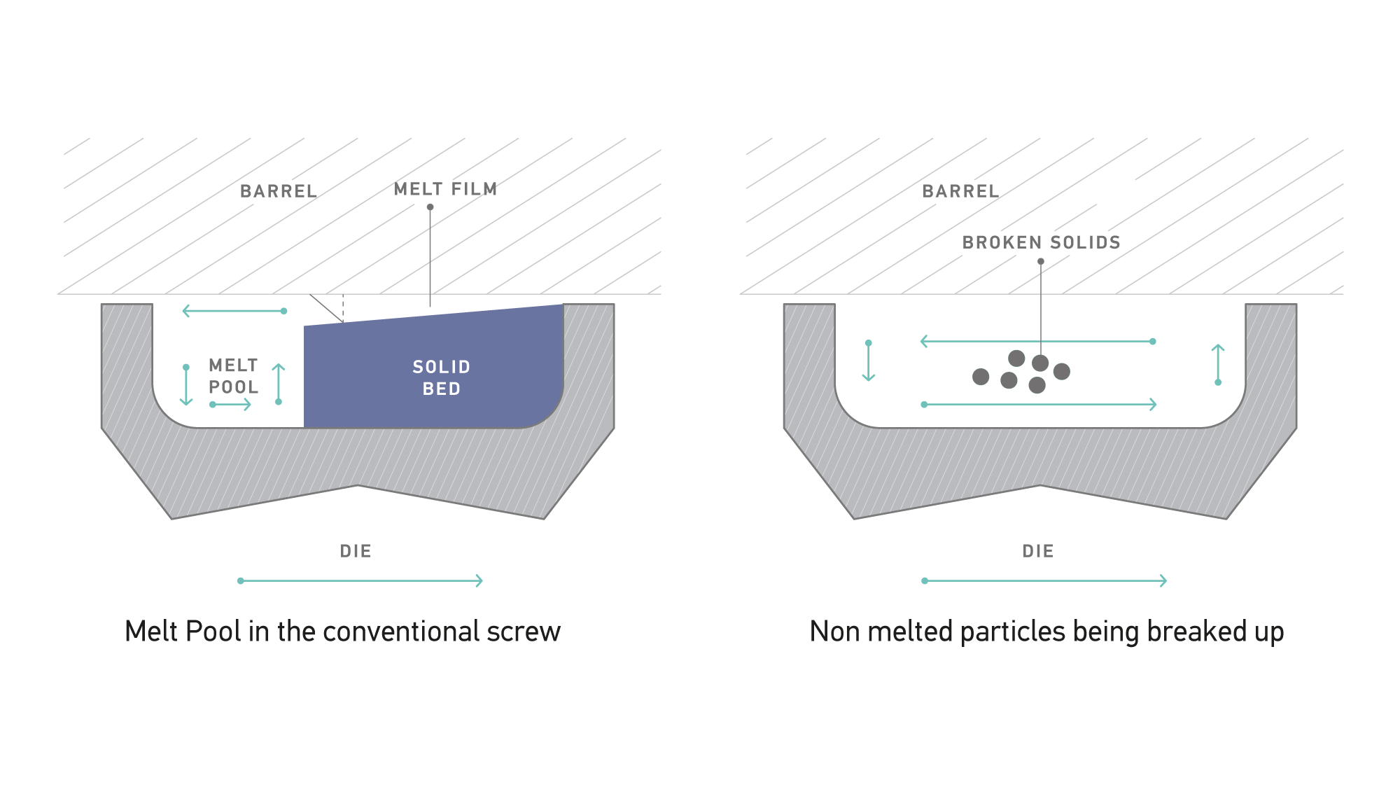 Extrusion, Melting in the Conventional Screw