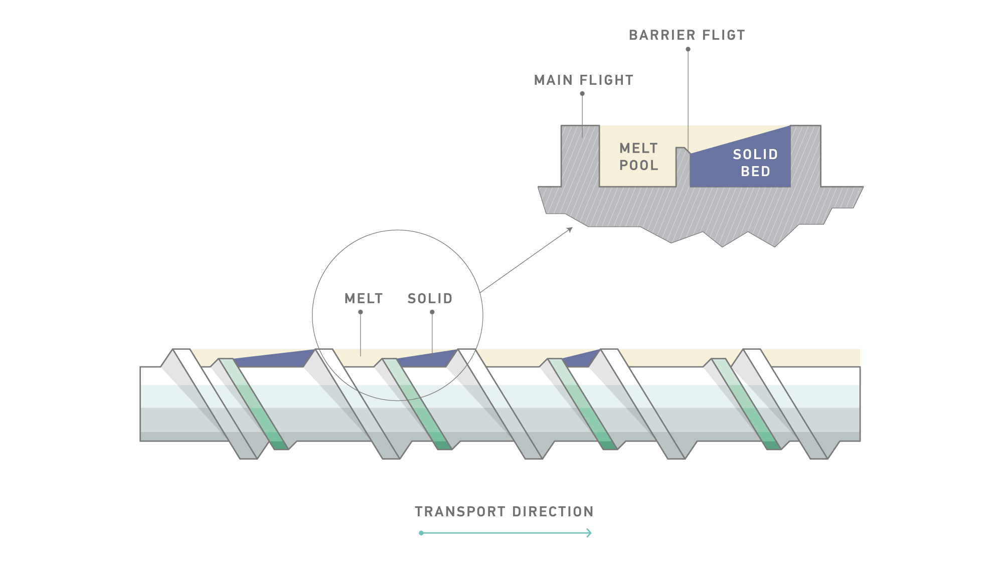 Extrusion, Melting in the Barrier Screw