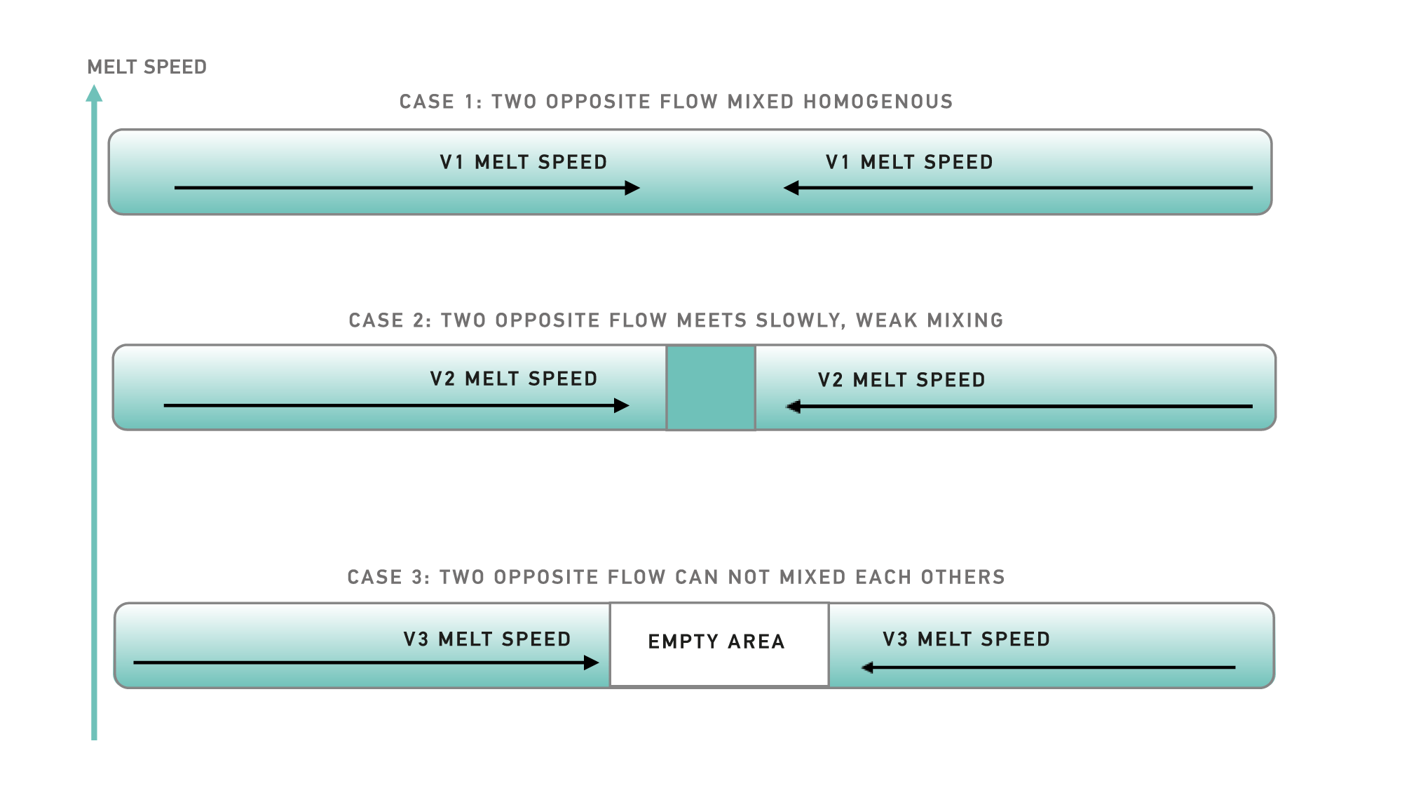 Injection Molding Melt Speed